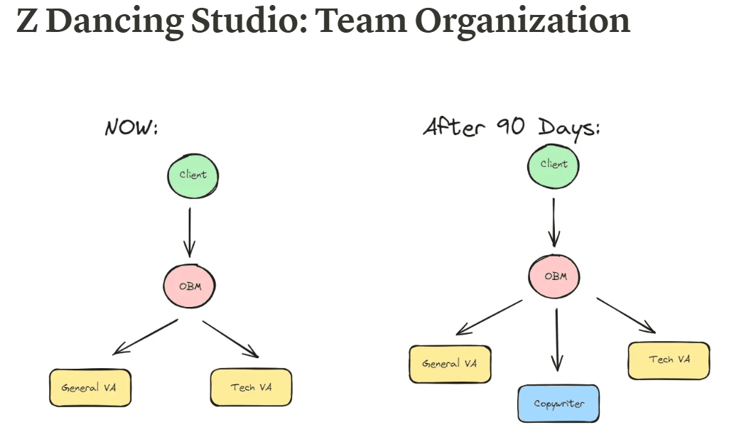 team organization chart